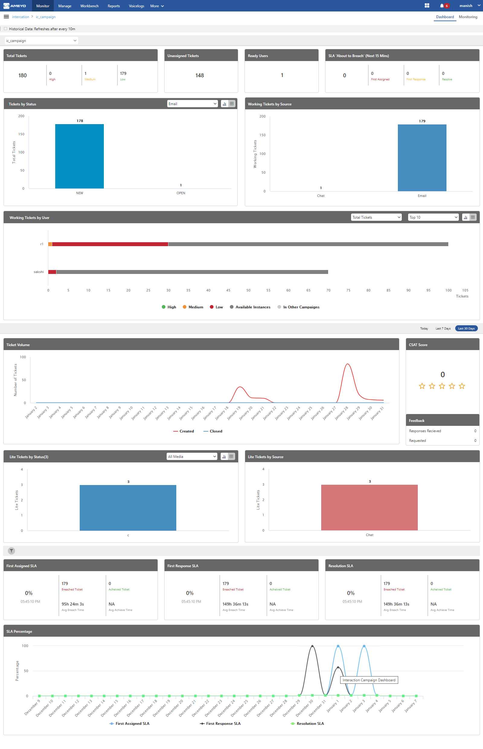 Dashboard of IC