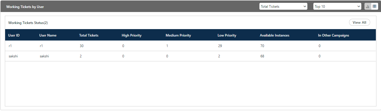 Working Tickets by User Table