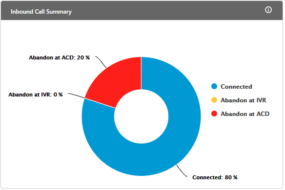 Call Distribution