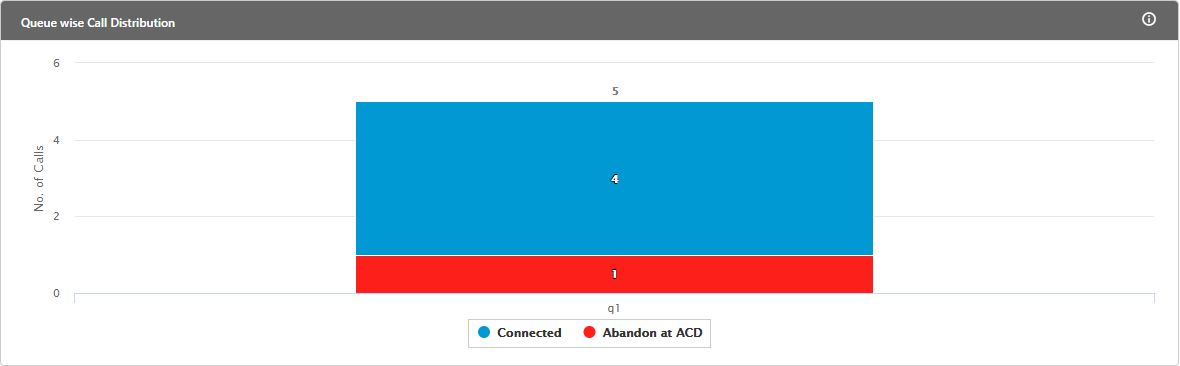 Call Distribution