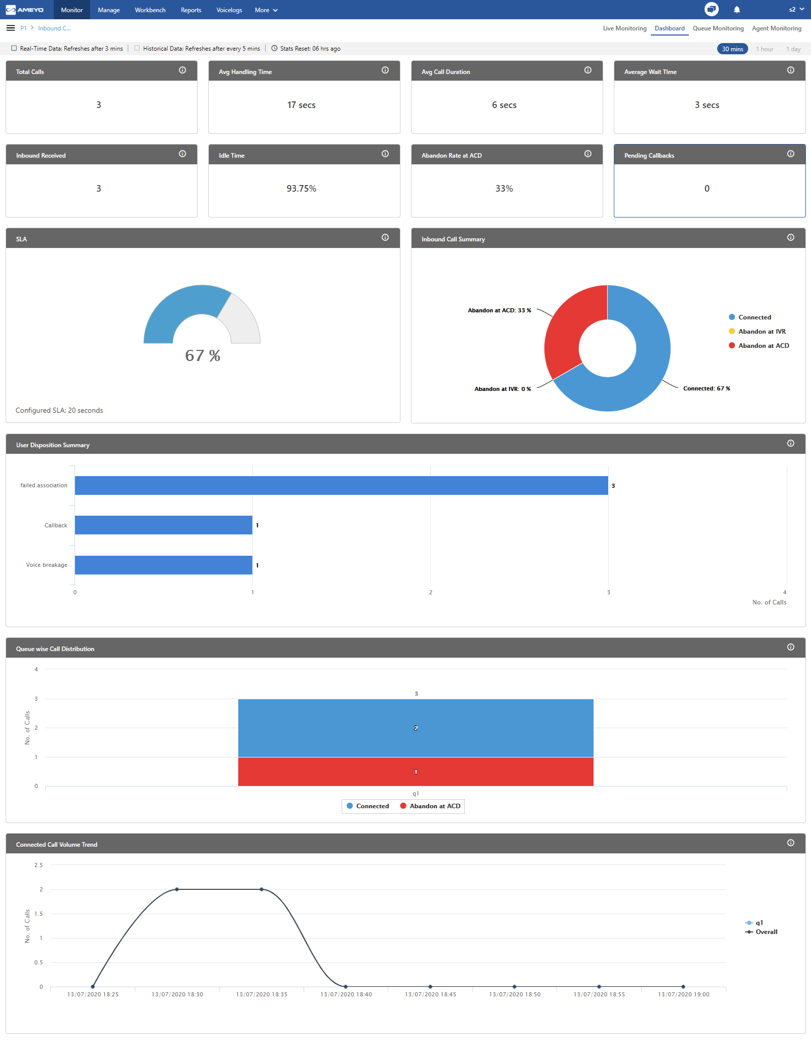 Dashboard for Inbound Campaign