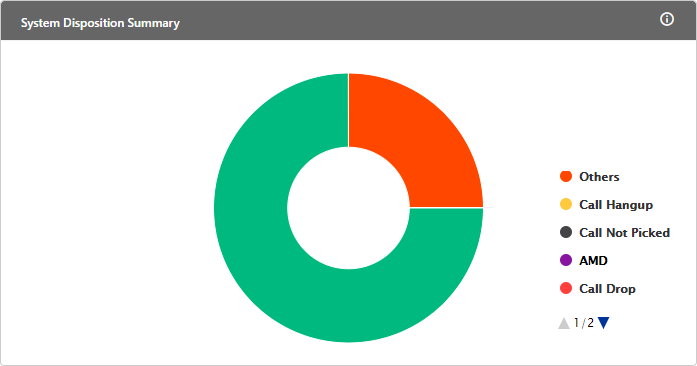 Call Distribution