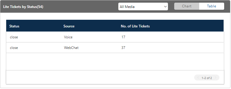 Tickets by State