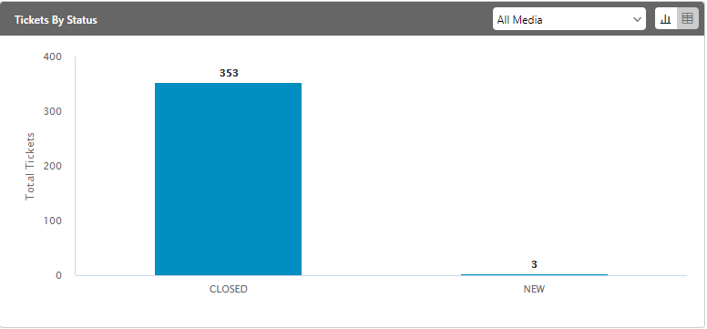 Dashboard of IC