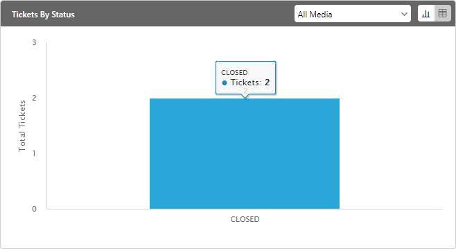 Tickets by Status