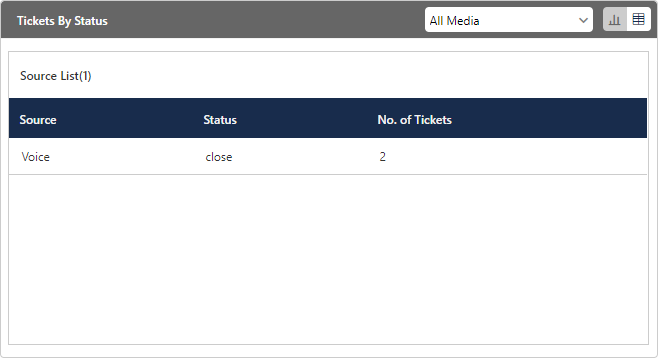 Tickets by Status